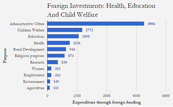 Source: Annual Report of FCRA, 2011-12 Source: Annual Report of FCRA, 2011-12