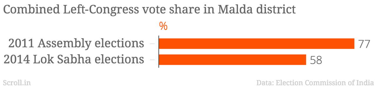 The Left-Congress alliance is very strong in Malda The Left-Congress alliance is very strong in Malda