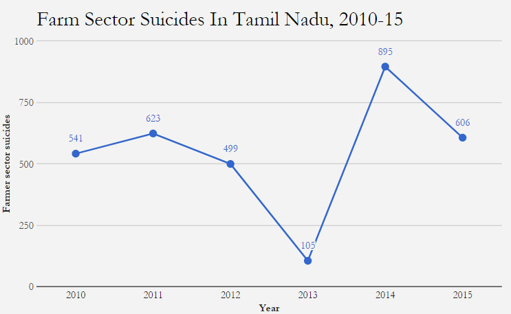 Source: Accidental Deaths & Suicides in India reports 2010, 2011, 2012, 2013, 2014 & 2015. Note: Farm sector includes those who till their own land or someone else’s as well as agricultural labourers. For the years 2010-13, figures are those reporting farming/agriculture under self-employment. Source: Accidental Deaths & Suicides in India reports 2010, 2011, 2012, 2013, 2014 & 2015. Note: Farm sector includes those who till their own land or someone else’s as well as agricultural labourers. For the years 2010-13, figures are those reporting farming/agriculture under self-employment.