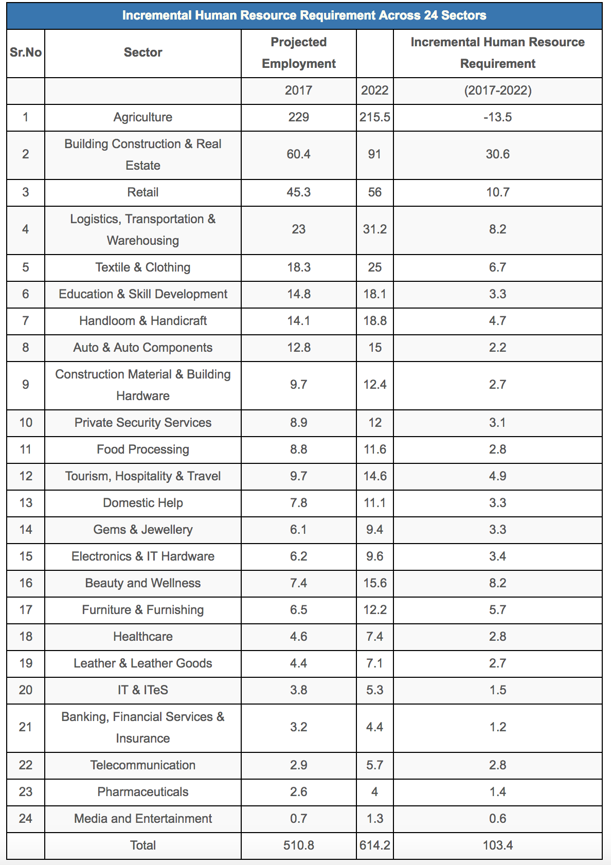 Source: Ministry of Skill Development and Entrepreneurship Annual Report 2016-17 Source: Ministry of Skill Development and Entrepreneurship Annual Report 2016-17