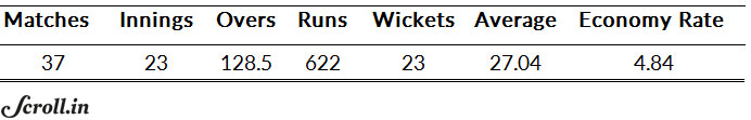 Yuvraj Singh's overall bowling numbers in 50-over ICC global tournaments Yuvraj Singh's overall bowling numbers in 50-over ICC global tournaments