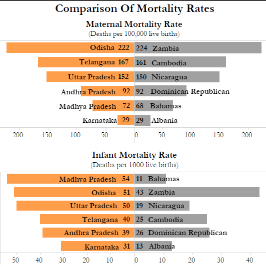 Source: Sample Registration Survey, 2013 and 2014; World Bank Infant Mortality, World Bank, Maternal Mortality Rate, 2015 Source: Sample Registration Survey, 2013 and 2014; World Bank Infant Mortality, World Bank, Maternal Mortality Rate, 2015