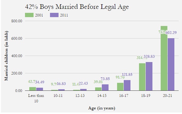 Source: Census India Source: Census India