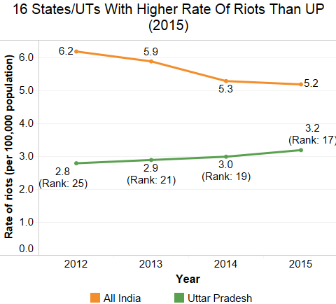 Source: National Crime Records Bureau’s Crime in India reports: 2012, 2013, 2014 and 2015 Source: National Crime Records Bureau’s Crime in India reports: 2012, 2013, 2014 and 2015