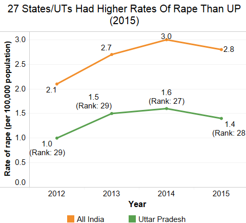 Source: National Crime Records Bureau’s Crime in India reports: 2012, 2013, 2014 and 2015 Source: National Crime Records Bureau’s Crime in India reports: 2012, 2013, 2014 and 2015