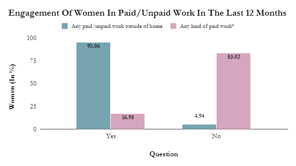 Source: Baseline Report NOTE: Out of the women who have done some work outside home. Source: Baseline Report NOTE: Out of the women who have done some work outside home.