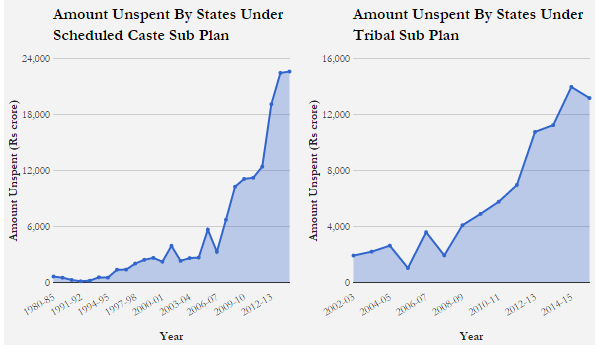 Source: Response to Right to Information requests Source: Response to Right to Information requests