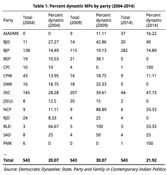 Lok Sabha representation in some of the major political parties. Lok Sabha representation in some of the major political parties.
