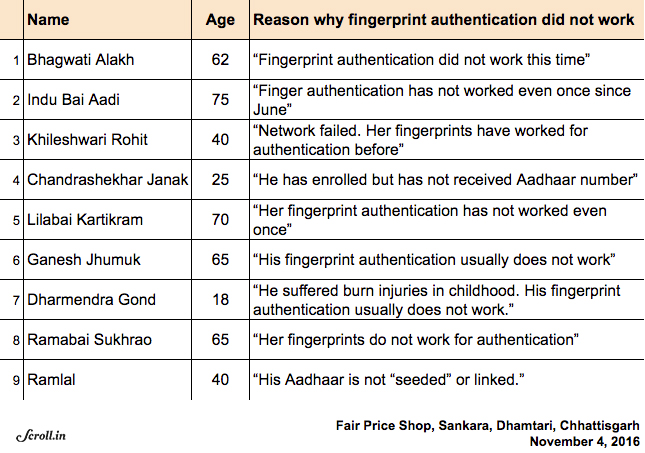 Reasons recorded for the Aadhaar-authentication failure for nine beneficiaries in Sankara panchayat in Dhamtari. Reasons recorded for the Aadhaar-authentication failure for nine beneficiaries in Sankara panchayat in Dhamtari.