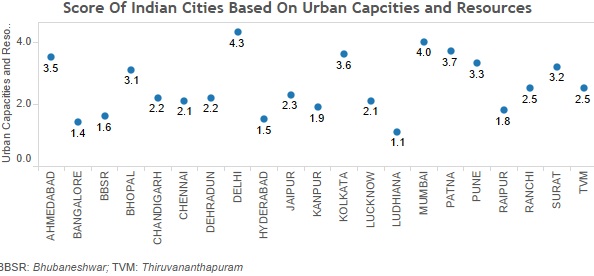 Source: http://www.janaagraha.org/asics/ Source: http://www.janaagraha.org/asics/