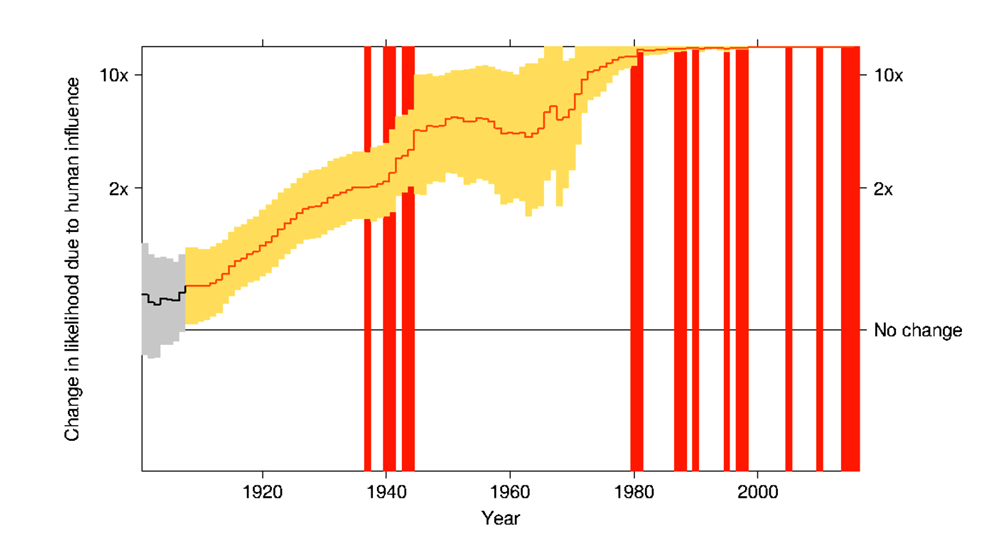 Climate change has been increasing the likelihood of global temperature records for many decades. The vertical red bars show the record-breaking hot years we can attribute to human-induced climate change. The shorter yellow bars show ranges of estimates for how much more likely a record hot year becomes each year. Andrew King, Author provided Climate change has been increasing the likelihood of global temperature records for many decades. The vertical red bars show the record-breaking hot years we can attribute to human-induced climate change. The shorter yellow bars show ranges of estimates for how much more likely a record hot year becomes each year. Andrew King, Author provided