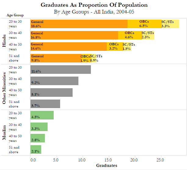 Source: Sachar Committee Report Source: Sachar Committee Report