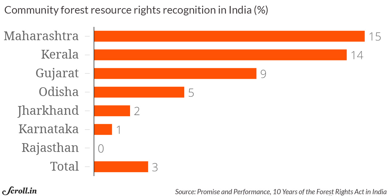 Note: CFR rights- Community forest resource rights Note: CFR rights- Community forest resource rights
