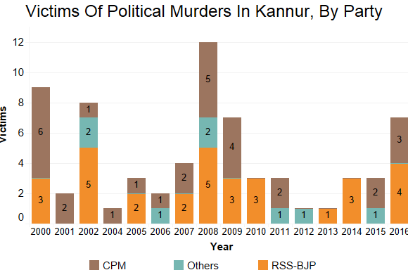 Source: Kannur district police, in this Right-to-information reply Source: Kannur district police, in this Right-to-information reply