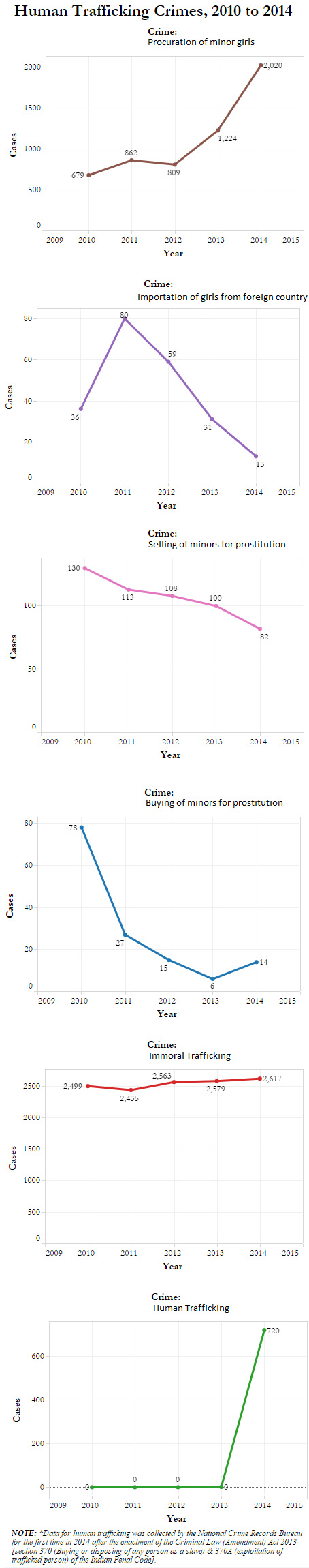 Source: National Crime Records Bureau, 2014 Source: National Crime Records Bureau, 2014