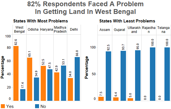 Source: State Investment Potential Index, National Council for Applied Economic Research Source: State Investment Potential Index, National Council for Applied Economic Research