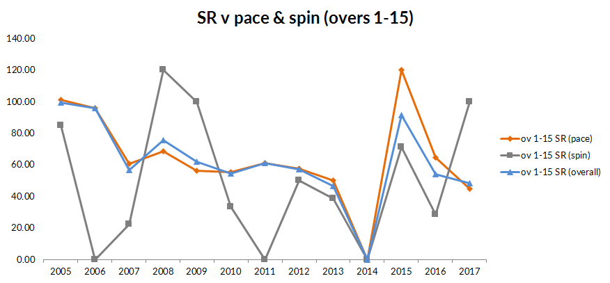Data: ESPNCricinfo Data: ESPNCricinfo