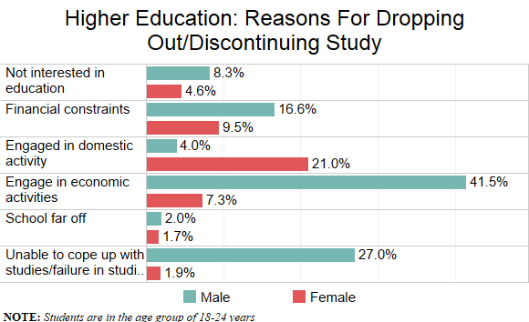 Source: National Sample Survey report, 2014; figures in percentage Source: National Sample Survey report, 2014; figures in percentage