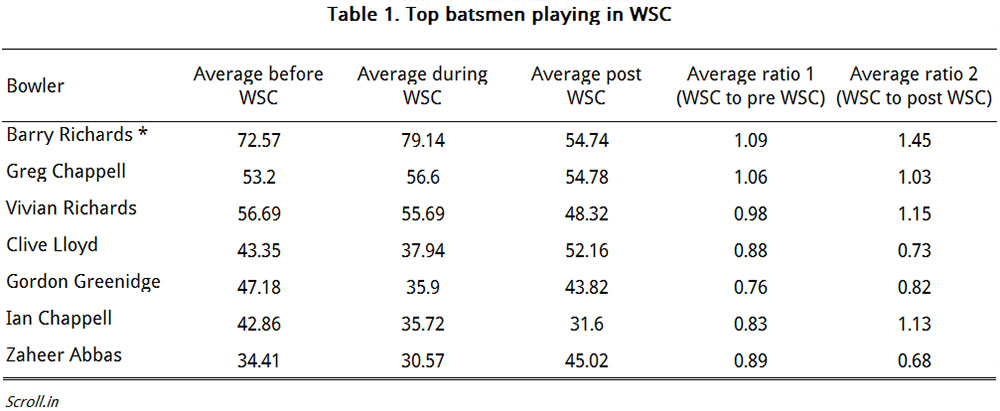 * Barry Richards played 4 Tests before South Africa’s ban and ended with an average of 72.57. His post WSC numbers are his first-class career stats. * Barry Richards played 4 Tests before South Africa’s ban and ended with an average of 72.57. His post WSC numbers are his first-class career stats.