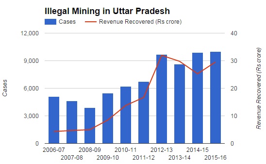 Source: Rajya Sabha. Data for 2015-'16 is as of January 2016. Source: Rajya Sabha. Data for 2015-'16 is as of January 2016.