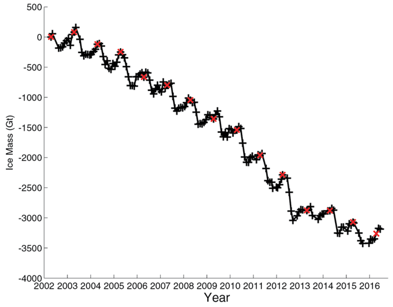 Change in total mass of the Greenland Ice Sheet (in Gt) from 2002 to 2016. Red crosses indicate the values every April. Source: NOAA Change in total mass of the Greenland Ice Sheet (in Gt) from 2002 to 2016. Red crosses indicate the values every April. Source: NOAA
