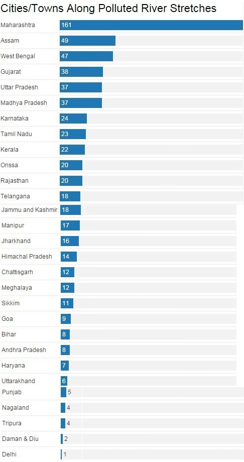 Source : Central Pollution Control Board Source : Central Pollution Control Board