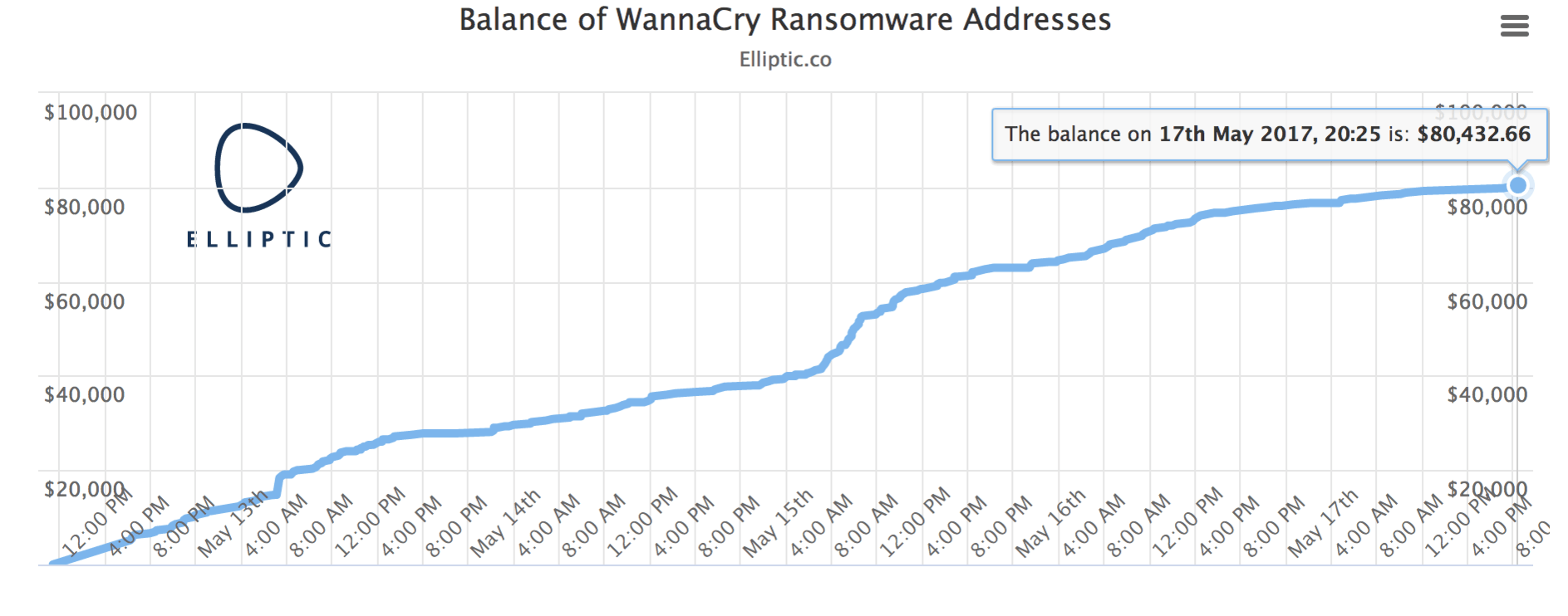 The chart shows the current balance of the three Bitcoin addresses known to be associated with the WannaCry ransomware. Source: Elliptic. The chart shows the current balance of the three Bitcoin addresses known to be associated with the WannaCry ransomware. Source: Elliptic.