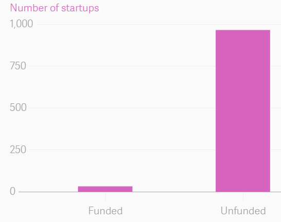 Funding status of Indian startups that failed in the last two years. Funding status of Indian startups that failed in the last two years.