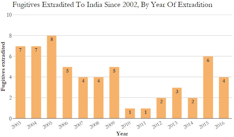 Source: Ministry of External Affairs; As of December 7, 2016 Source: Ministry of External Affairs; As of December 7, 2016