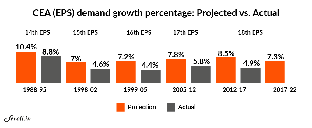 Source: The Price of Plenty: Insights from surplus power in Indian States Source: The Price of Plenty: Insights from surplus power in Indian States