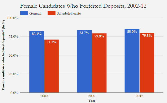 Source: Election Commission of India data for 2002, 2007 and 2012; *As % of total female candidates in the category Source: Election Commission of India data for 2002, 2007 and 2012; *As % of total female candidates in the category