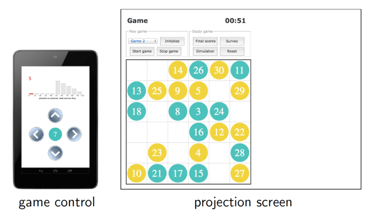 In the experiment, students controlled a blue or yellow numbered avatar on a shared screen. They followed rules provided for their ‘preferences’ for the colour of their neighbours. In the experiment, students controlled a blue or yellow numbered avatar on a shared screen. They followed rules provided for their ‘preferences’ for the colour of their neighbours.