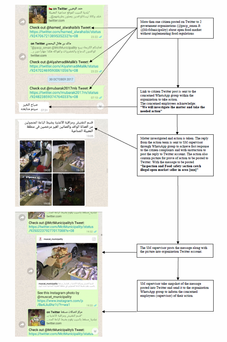 How citizens’ reports on Twitter are shared among civil servants on WhatsApp in order to react quickly, with the response shared back on Twitter. Photo credit: Author provided How citizens’ reports on Twitter are shared among civil servants on WhatsApp in order to react quickly, with the response shared back on Twitter. Photo credit: Author provided