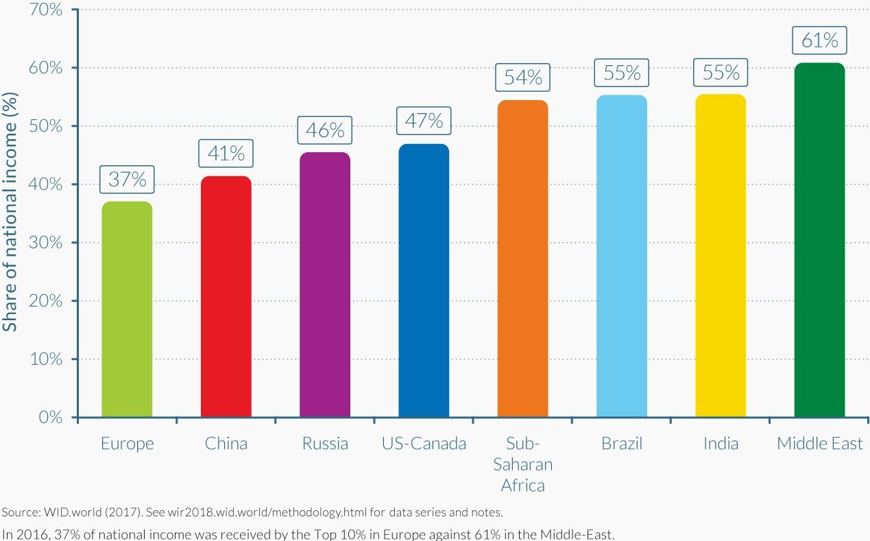 Source: World Inequality Report 2018. Source: World Inequality Report 2018.