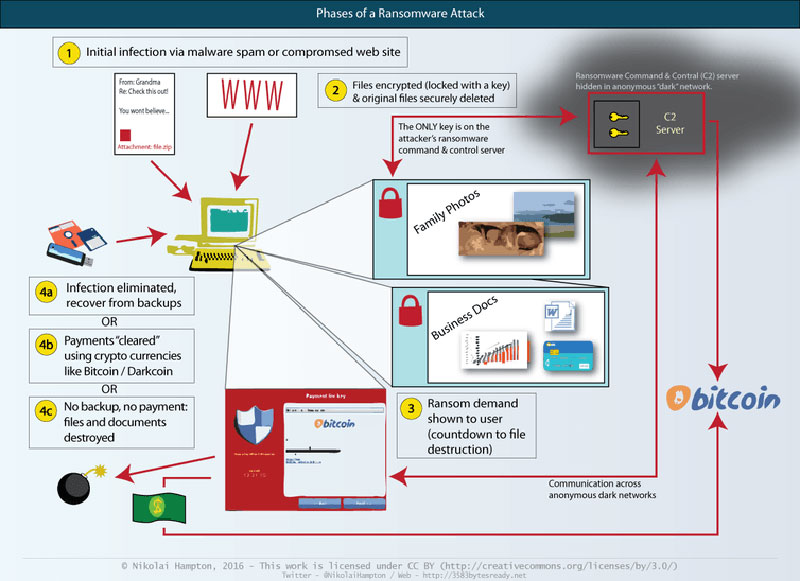 Phases of a ransomware attack. Photo credit: @NikolaiHampton/Twitter Phases of a ransomware attack. Photo credit: @NikolaiHampton/Twitter