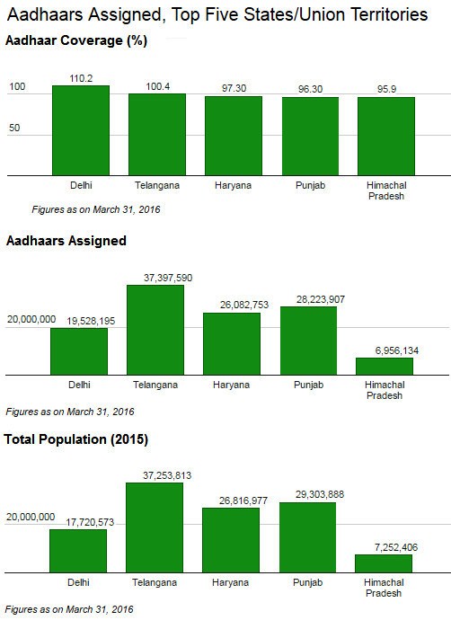 Source: Unique Identification Authority of India Source: Unique Identification Authority of India
