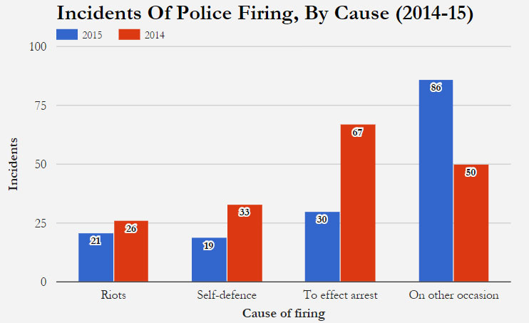 Source: National Crime Records Bureau, Crime In India reports 2014, 2015 Source: National Crime Records Bureau, Crime In India reports 2014, 2015