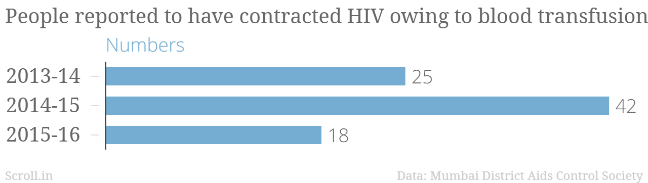 People reported to have contracted HIV through blood transfusion in Mumbai. People reported to have contracted HIV through blood transfusion in Mumbai.