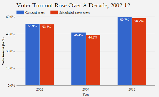 Source: Election Commission of India data for 2002, 2007 and 2012 Source: Election Commission of India data for 2002, 2007 and 2012