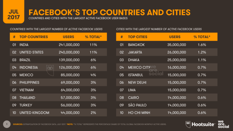 The top ten countries and cities in terms of Facebook users. (Source: Hootsuite) The top ten countries and cities in terms of Facebook users. (Source: Hootsuite)