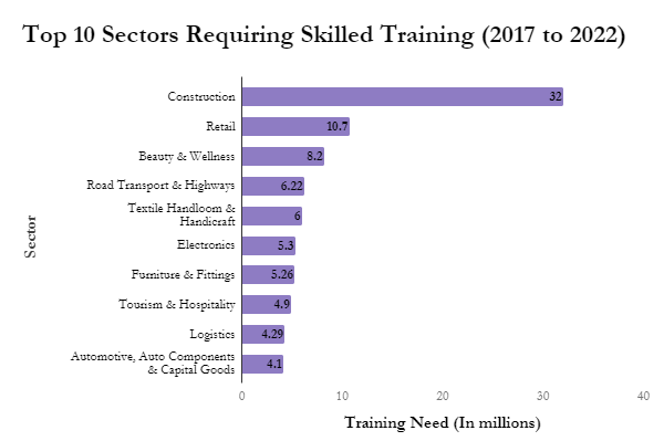 Source: Ministry of Skill Development and Entrepreneurship Annual Report 2016-17 Source: Ministry of Skill Development and Entrepreneurship Annual Report 2016-17