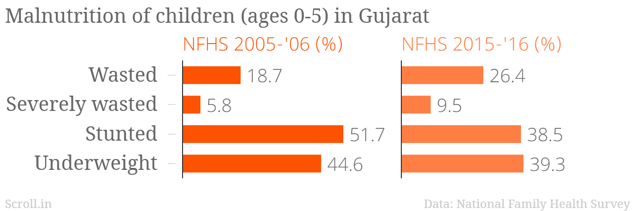 Gujarat is one of the states with nutrition indicators below the national average. Gujarat is one of the states with nutrition indicators below the national average.