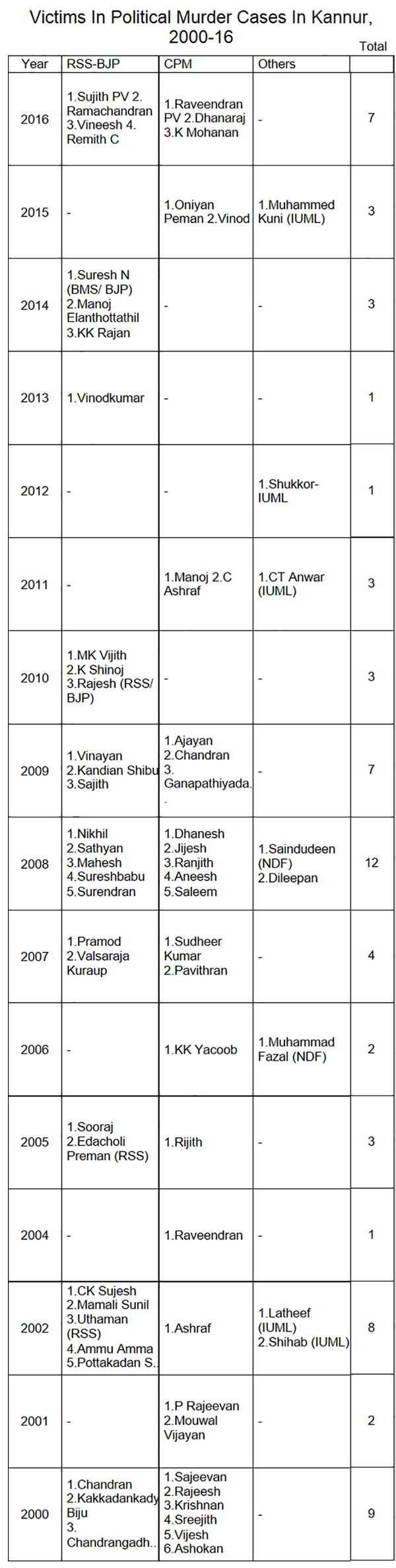 Source: Kannur district police, in this Right-to-information reply Source: Kannur district police, in this Right-to-information reply