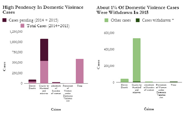 Source: National Crime Records Bureau Source: National Crime Records Bureau