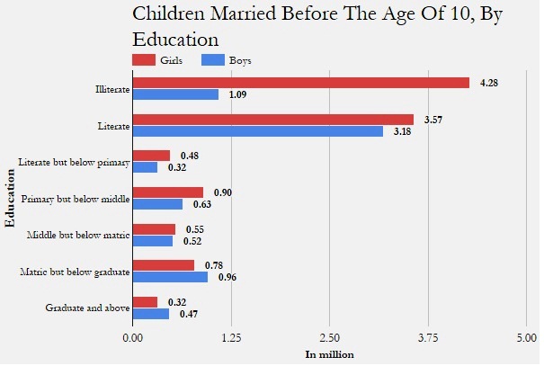 Source: Census India Source: Census India