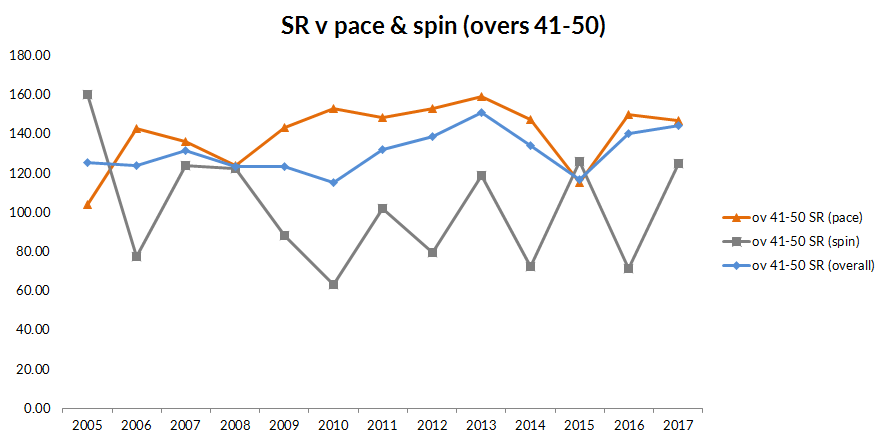 Data: ESPNCricinfo Data: ESPNCricinfo