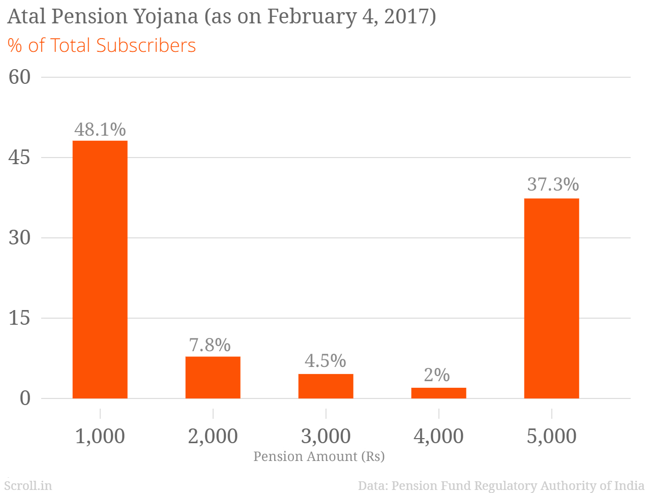 More than half of all subscribers are unable to save to even afford a pension of Rs 2,000. More than half of all subscribers are unable to save to even afford a pension of Rs 2,000.