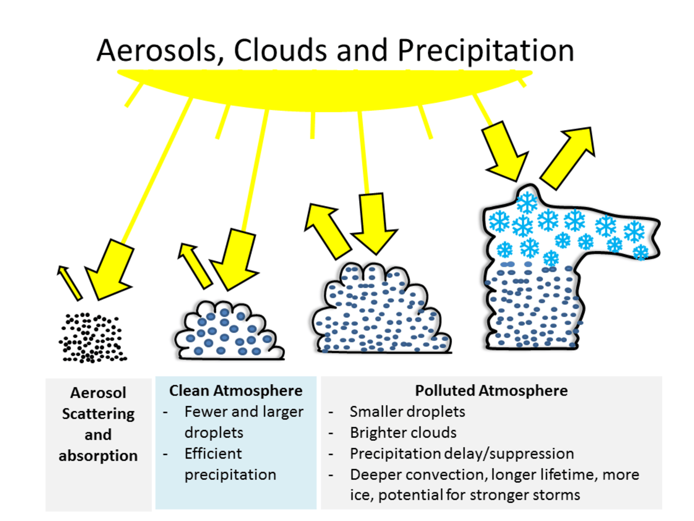 Pollution particles lead to precipitation changes. Martins, UMBC, CC BY-ND Pollution particles lead to precipitation changes. Martins, UMBC, CC BY-ND