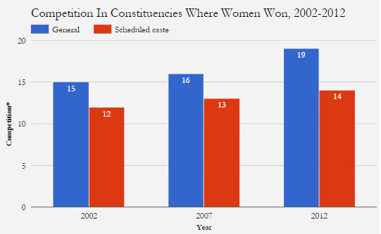 Source: Election Commission of India data for 2002, 2007 and 2012; *Average number of candidates in constituencies with a female victor Source: Election Commission of India data for 2002, 2007 and 2012; *Average number of candidates in constituencies with a female victor