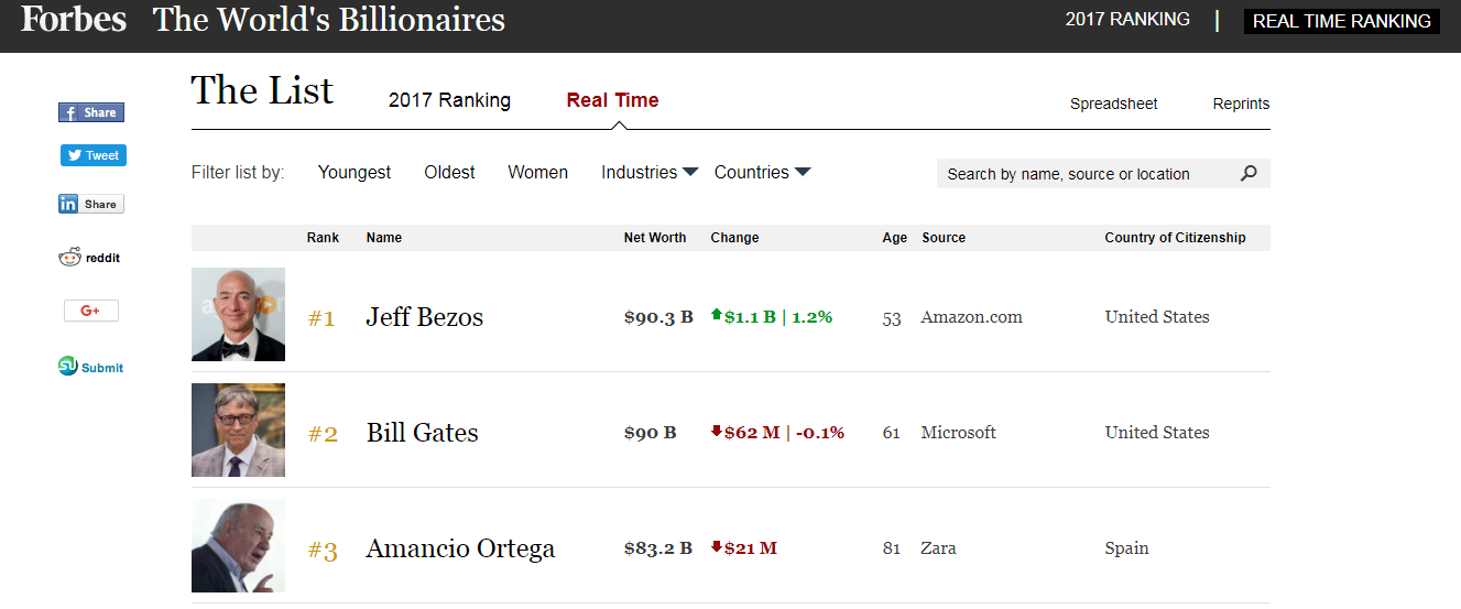 The World's Real Time Billionaire list (Forbes) The World's Real Time Billionaire list (Forbes)